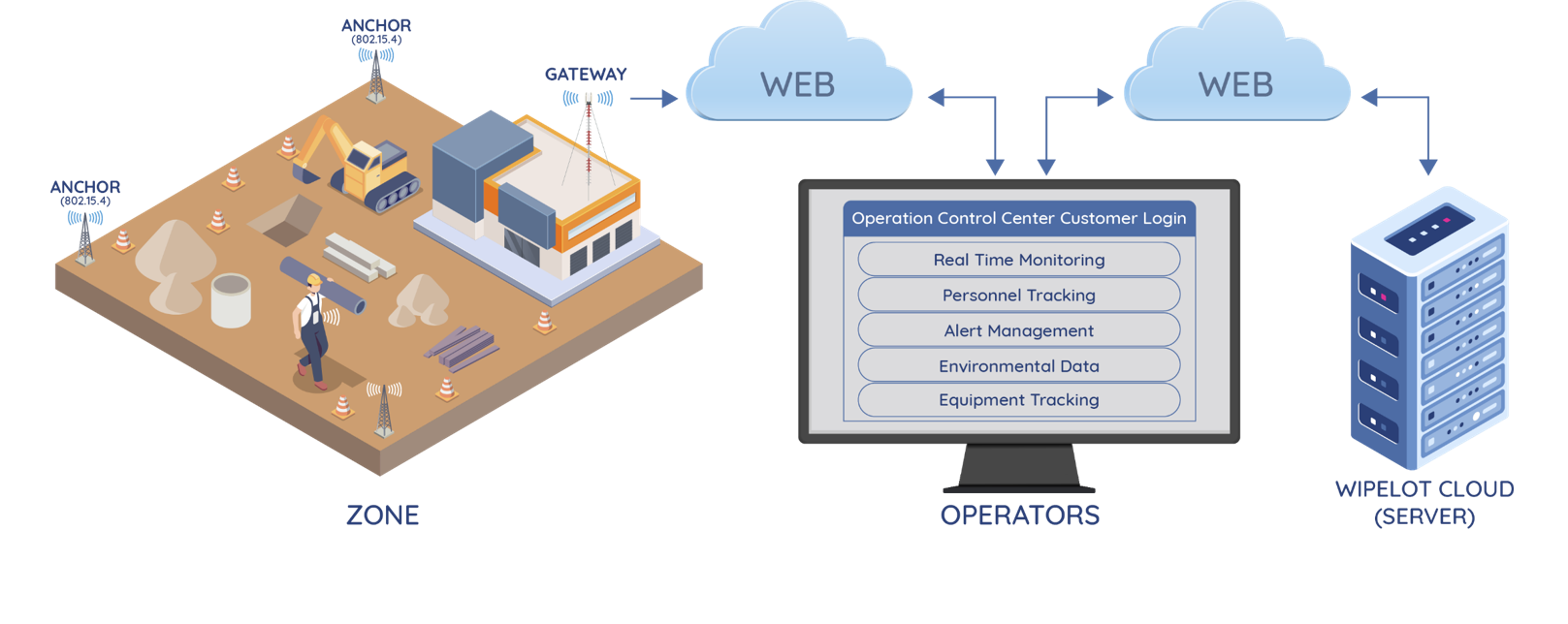 Lone Worker Cloud Diagram